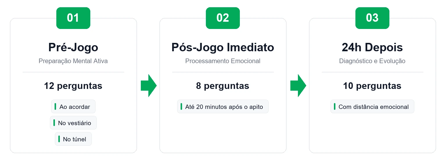 Os três momentos do Ritual do Jogo 360